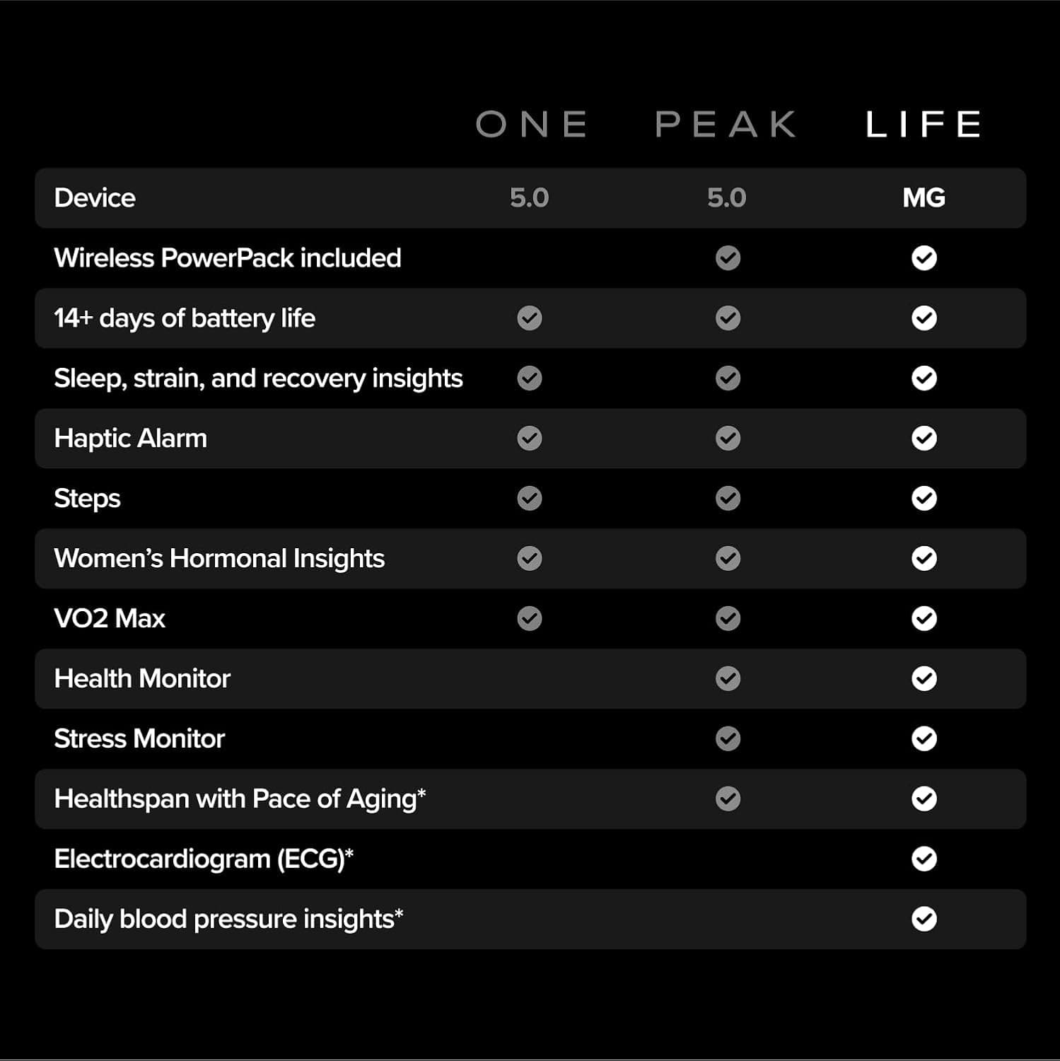 WHOOP Life – 12-Month Membership – MG Device – Health &amp; Fitness Tracker – Blood Pressure Insights, Activity Tracking – ECG Software – 14+ Days Battery Life : Sports &amp; Outdoors thumbnail 3